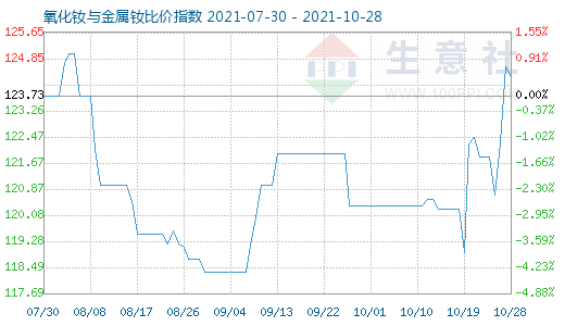 10月28日氧化钕与金属钕比价指数图