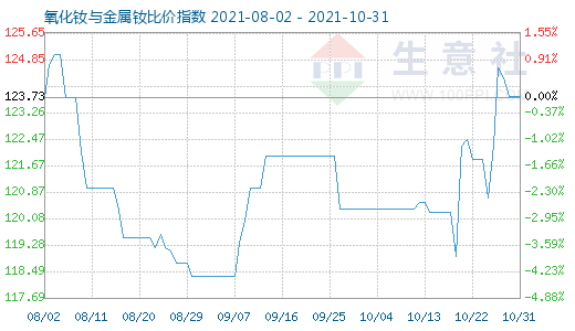 10月31日氧化钕与金属钕比价指数图