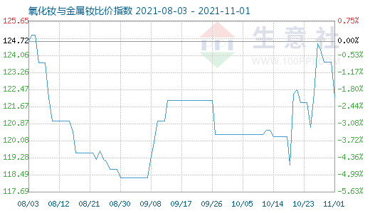 11月1日氧化钕与金属钕比价指数图