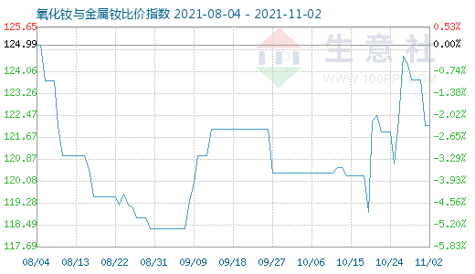 11月2日氧化钕与金属钕比价指数图