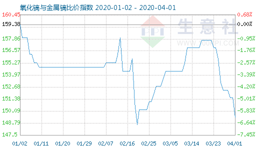 4月1日氧化镝与金属镝比价指数图