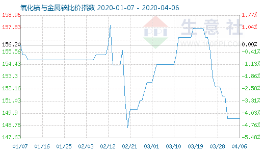 4月6日氧化镝与金属镝比价指数图