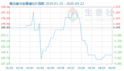 4月22日氧化镝与金属镝比价指数图