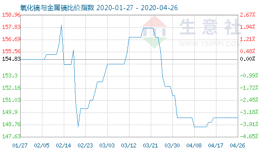 4月26日氧化镝与金属镝比价指数图
