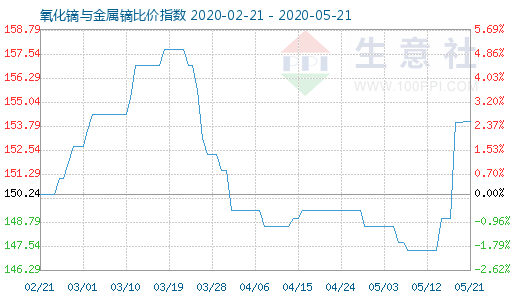 5月21日氧化镝与金属镝比价指数图