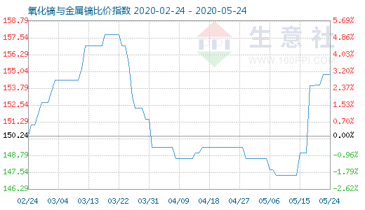 5月24日氧化镝与金属镝比价指数图