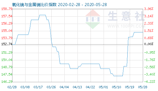 5月28日氧化镝与金属镝比价指数图