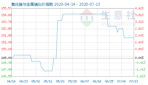 7月13日氧化镝与金属镝比价指数图