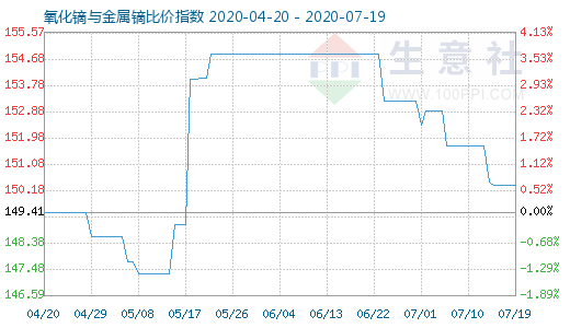 7月19日氧化镝与金属镝比价指数图