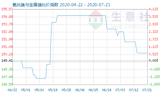 7月21日氧化镝与金属镝比价指数图