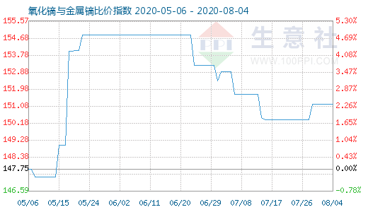 8月4日氧化镝与金属镝比价指数图