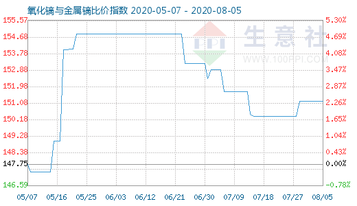 8月5日氧化镝与金属镝比价指数图