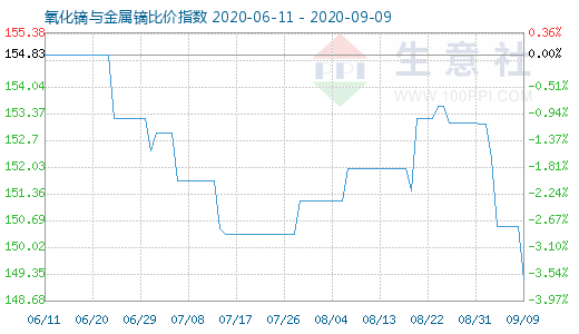 9月9日氧化镝与金属镝比价指数图