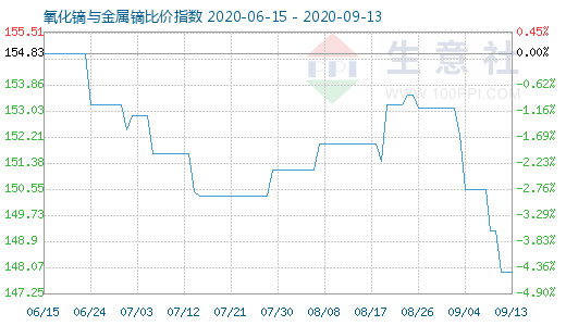 9月13日氧化镝与金属镝比价指数图