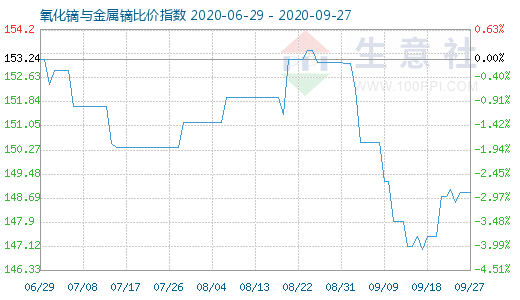 9月27日氧化镝与金属镝比价指数图