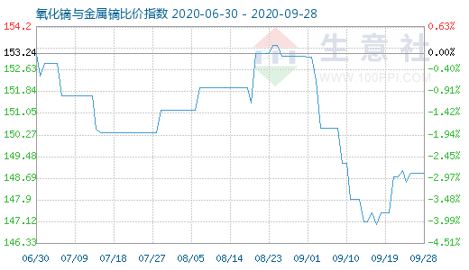 9月28日氧化镝与金属镝比价指数图