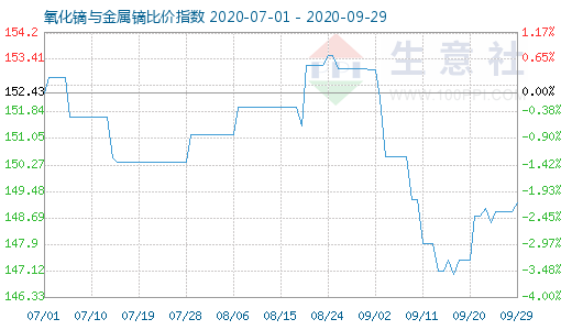 9月29日氧化镝与金属镝比价指数图