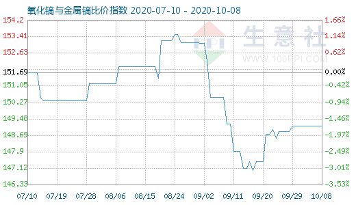 10月8日氧化镝与金属镝比价指数图