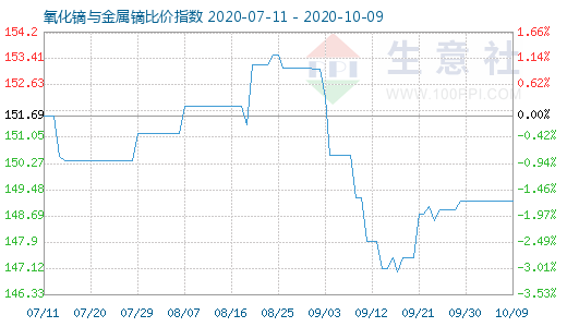 10月9日氧化镝与金属镝比价指数图