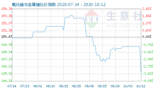 10月12日氧化镝与金属镝比价指数图