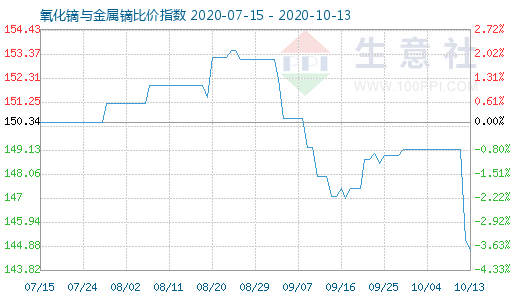 10月13日氧化镝与金属镝比价指数图