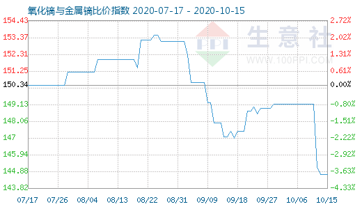 10月15日氧化镝与金属镝比价指数图