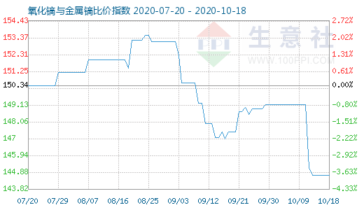 10月18日氧化镝与金属镝比价指数图