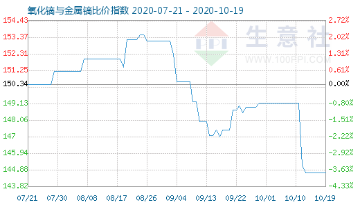 10月19日氧化镝与金属镝比价指数图