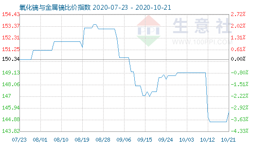 10月21日氧化镝与金属镝比价指数图