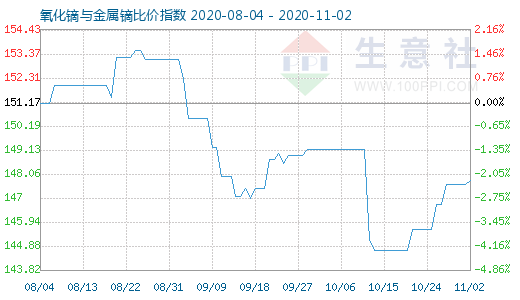 11月2日氧化镝与金属镝比价指数图