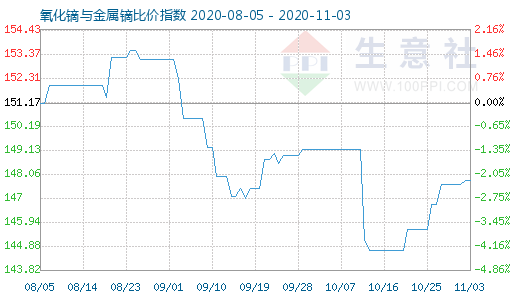 11月3日氧化镝与金属镝比价指数图