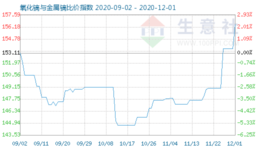 12月1日氧化镝与金属镝比价指数图