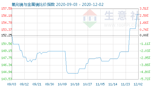 12月2日氧化镝与金属镝比价指数图