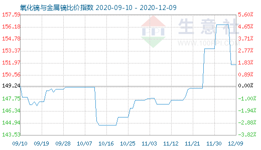 12月9日氧化镝与金属镝比价指数图