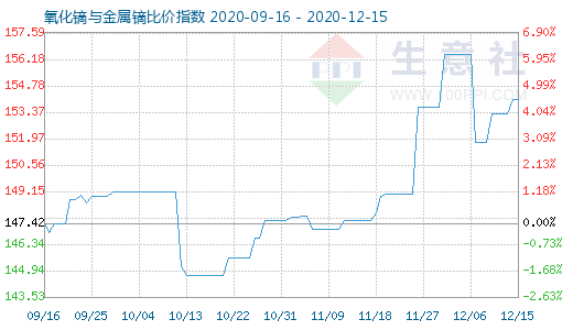 12月15日氧化镝与金属镝比价指数图