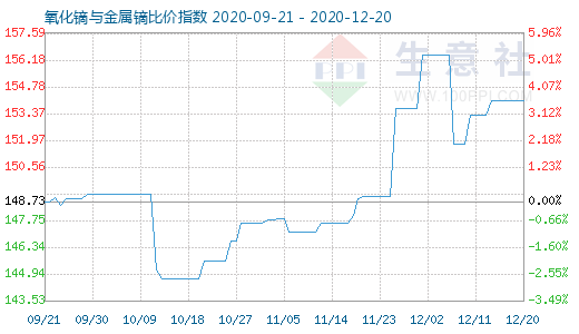 12月20日氧化镝与金属镝比价指数图