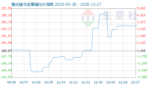 12月27日氧化镝与金属镝比价指数图