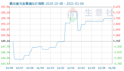 1月6日氧化镝与金属镝比价指数图