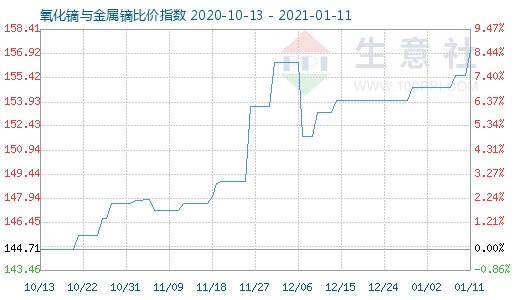 1月11日氧化镝与金属镝比价指数图