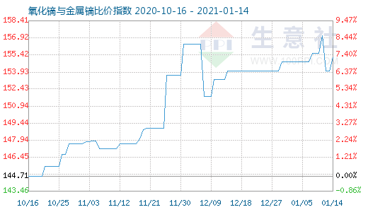 1月14日氧化镝与金属镝比价指数图