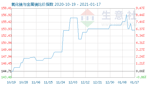 1月17日氧化镝与金属镝比价指数图