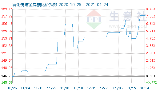 1月24日氧化镝与金属镝比价指数图