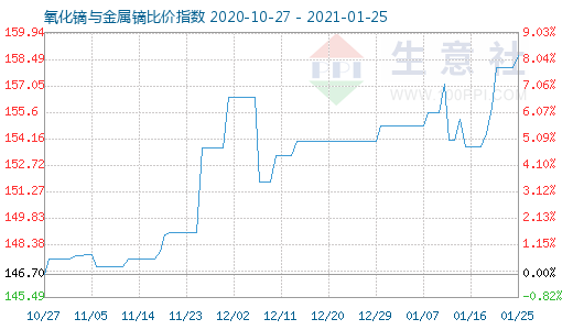 1月25日氧化镝与金属镝比价指数图