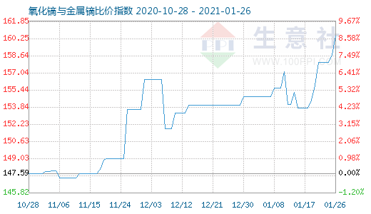 1月26日氧化镝与金属镝比价指数图