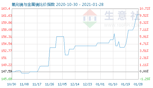 1月28日氧化镝与金属镝比价指数图