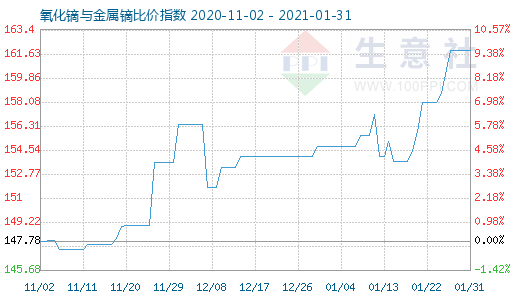 1月31日氧化镝与金属镝比价指数图
