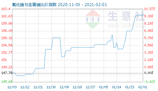 2月1日氧化镝与金属镝比价指数图