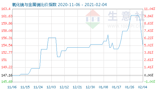 2月4日氧化镝与金属镝比价指数图