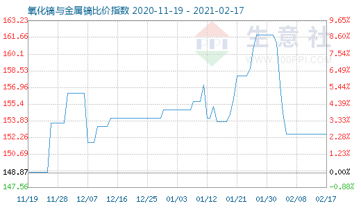 2月17日氧化镝与金属镝比价指数图