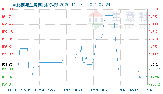 2月24日氧化镝与金属镝比价指数图